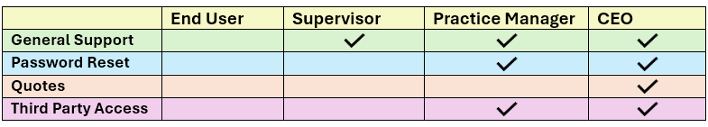 Approval matrix