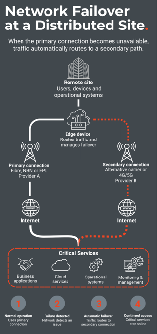 Network failover at distributed site